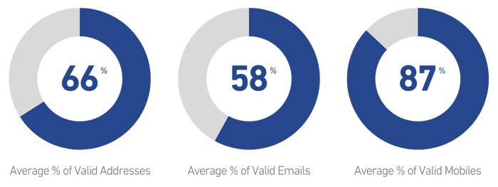 Data quality stats for Government