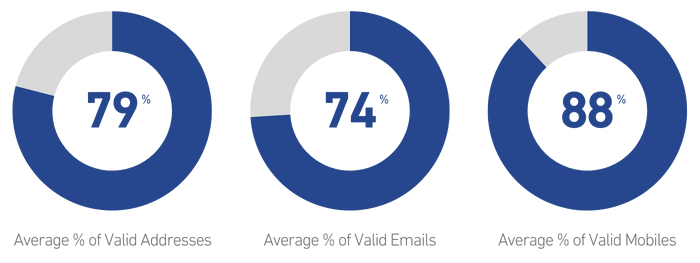 Data quality stats for Utilities